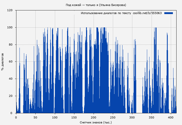 Использование диалогов по тексту книги № 555063: Под кожей — только я (Ульяна Бисерова)