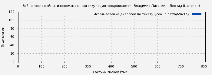 Использование диалогов по тексту книги № 69437: Война после войны: информационная оккупация продолжается (Владимир Лисичкин)