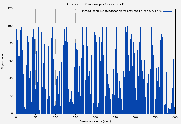 Использование диалогов по тексту книги № 721726: Архитектор. Книга вторая ( aleksdesent)