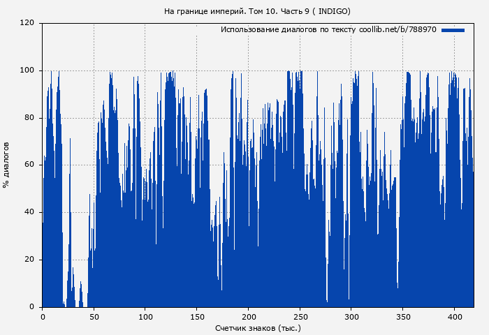 Использование диалогов по тексту книги № 788970: На границе империй. Том 10. Часть 9 ( INDIGO)