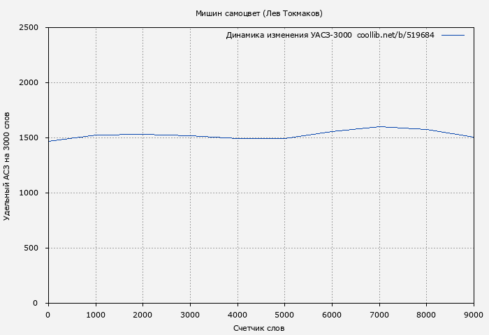 Удельный АСЗ-3000 книги № 519684: Мишин самоцвет (Лев Токмаков)