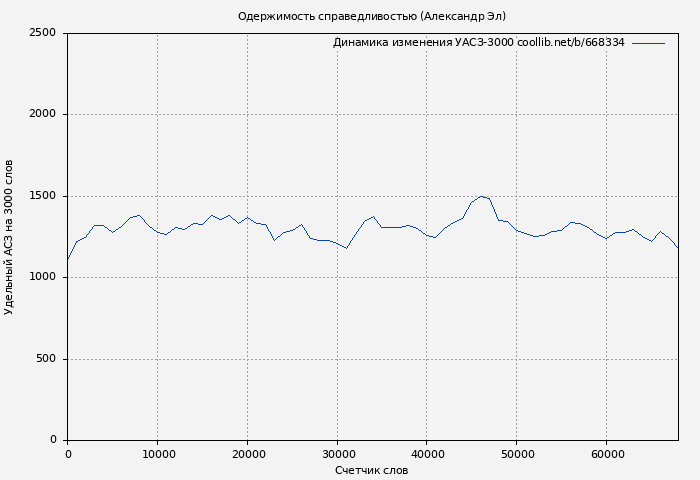 Удельный АСЗ-3000 книги № 668334: Одержимость справедливостью (Александр Эл)