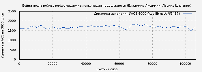 Удельный АСЗ-3000 книги № 69437: Война после войны: информационная оккупация продолжается (Владимир Лисичкин)
