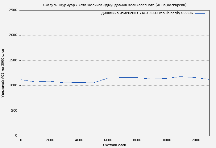 Удельный АСЗ-3000 книги № 765606: Скавуль. Мурмуары кота Феликса Эдмундовича Великолепного (Анна Долгарева)