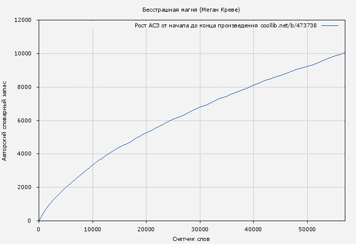Рост АСЗ книги № 473738: Бесстрашная магия (Меган Креве)