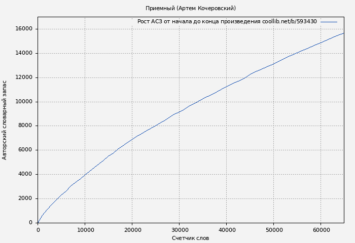 Рост АСЗ книги № 593430: Приемный (Артем Кочеровский)