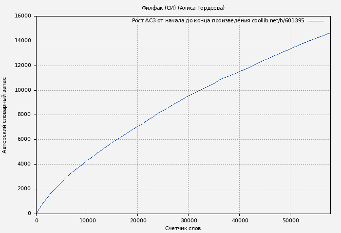 Рост АСЗ книги № 601395: Филфак (СИ) (Алиса Гордеева)