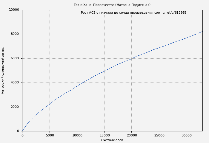 Рост АСЗ книги № 612953: Тея и Ханс. Пророчество (Наталья Подлесная)