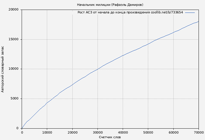 Рост АСЗ книги № 733654: Начальник милиции (Рафаэль Дамиров)