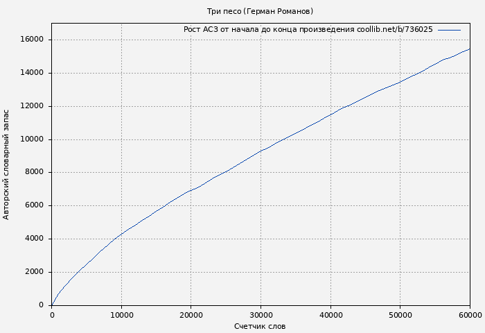 Рост АСЗ книги № 736025: Три песо (Герман Романов)