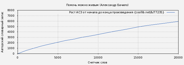 Рост АСЗ книги № 77235: Помочь можно живым (Александр Бачило)