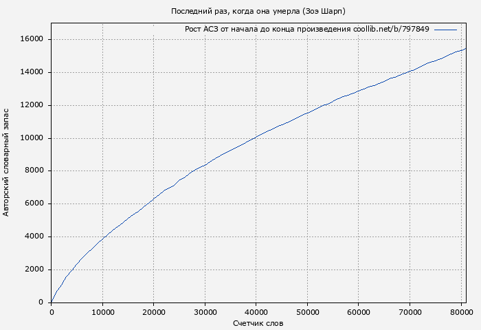 Рост АСЗ книги № 797849: Последний раз, когда она умерла (Зоэ Шарп)