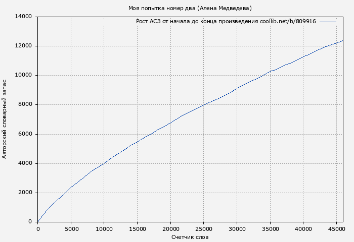 Рост АСЗ книги № 809916: Моя попытка номер два (Алена Медведева)