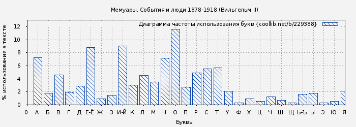 Диаграма использования букв книги № 229388: Мемуары. События и люди 1878-1918 (Вильгельм II)