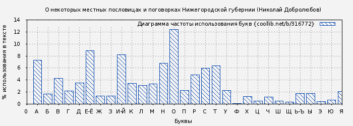 Диаграма использования букв книги № 316772: О некоторых местных пословицах и поговорках Нижегородской губернии (Николай Добролюбов)