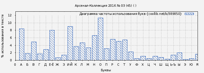 Диаграма использования букв книги № 389850: Арсенал-Коллекция 2016 № 03 (45) ( )
