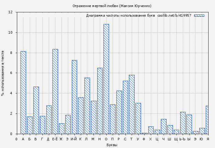 Диаграма использования букв книги № 419957: Отражение мертвой любви (Максим Юрченко)
