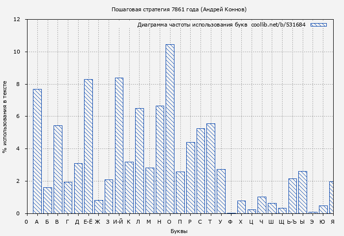 Диаграма использования букв книги № 531684: Пошаговая стратегия 7861 года (Андрей Коннов)
