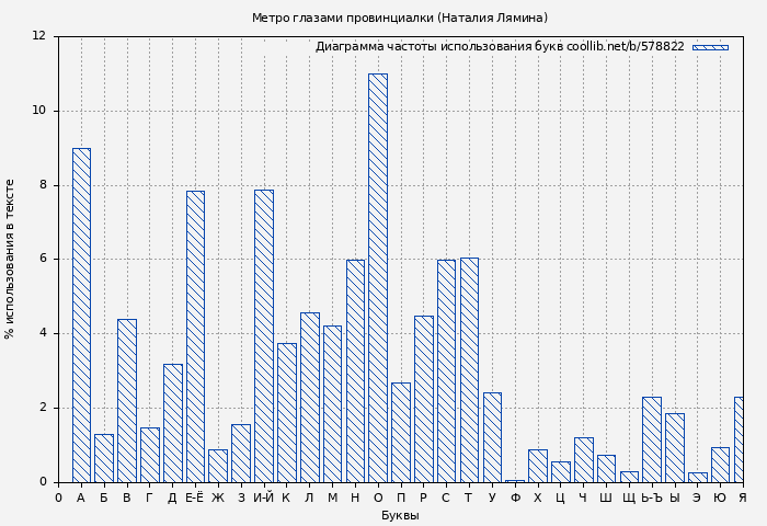 Диаграма использования букв книги № 578822: Метро глазами провинциалки (Наталия Лямина)