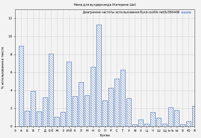 Диаграма использования букв книги № 590408: Мама для вундеркинда (Катерина Ши)