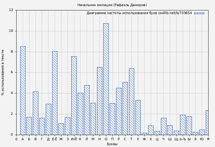 Диаграма использования букв книги № 733654: Начальник милиции (Рафаэль Дамиров)