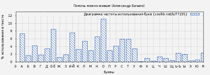 Диаграма использования букв книги № 77235: Помочь можно живым (Александр Бачило)
