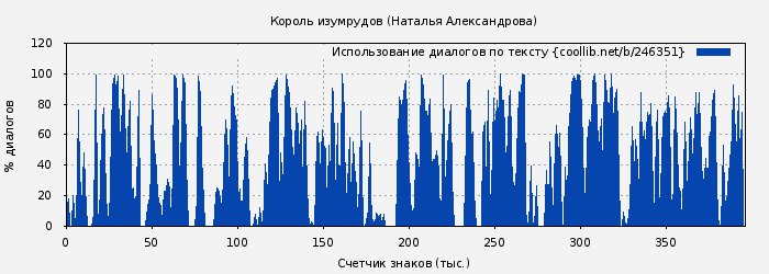 Использование диалогов по тексту книги № 246351: Король изумрудов (Наталья Александрова)