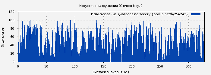 Использование диалогов по тексту книги № 254243: Искусство разрушения (Стивен Коул)