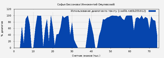 Использование диалогов по тексту книги № 255912: Софья Бессонова (Иннокентий Омулевский)