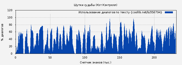 Использование диалогов по тексту книги № 356794: Шутки судьбы (Кэт Кэнтрелл)
