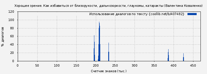 Использование диалогов по тексту книги № 407482: Хорошее зрение. Как избавиться от близорукости, дальнозоркости, глаукомы, катаракты (Валентина Коваленко)