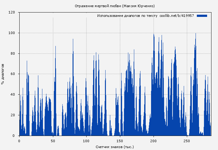 Использование диалогов по тексту книги № 419957: Отражение мертвой любви (Максим Юрченко)
