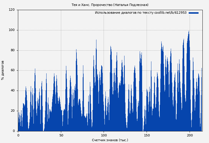Использование диалогов по тексту книги № 612953: Тея и Ханс. Пророчество (Наталья Подлесная)