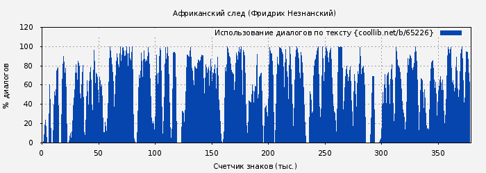 Использование диалогов по тексту книги № 65226: Африканский след (Фридрих Незнанский)