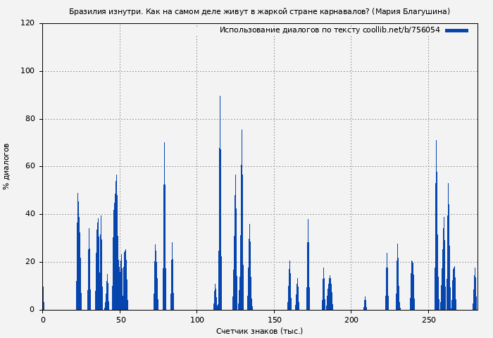 Использование диалогов по тексту книги № 756054: Бразилия изнутри. Как на самом деле живут в жаркой стране карнавалов? (Мария Благушина)