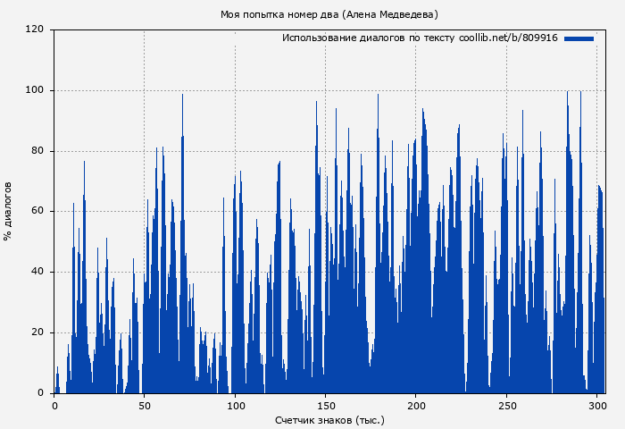 Использование диалогов по тексту книги № 809916: Моя попытка номер два (Алена Медведева)