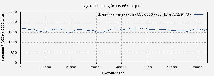 Удельный АСЗ-3000 книги № 259473: Дальний поход (Василий Сахаров)