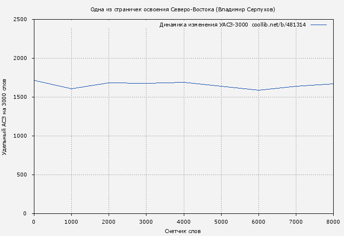 Удельный АСЗ-3000 книги № 481314: Одна из страничек освоения Северо-Востока (Владимир Серпухов)