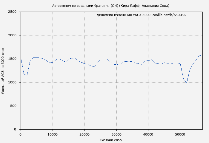 Удельный АСЗ-3000 книги № 550086: Автостопом со сводными братьями (СИ) (Кира Лафф)