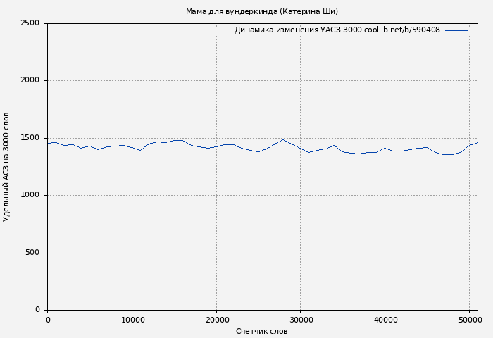 Удельный АСЗ-3000 книги № 590408: Мама для вундеркинда (Катерина Ши)