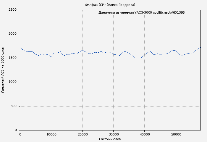 Удельный АСЗ-3000 книги № 601395: Филфак (СИ) (Алиса Гордеева)