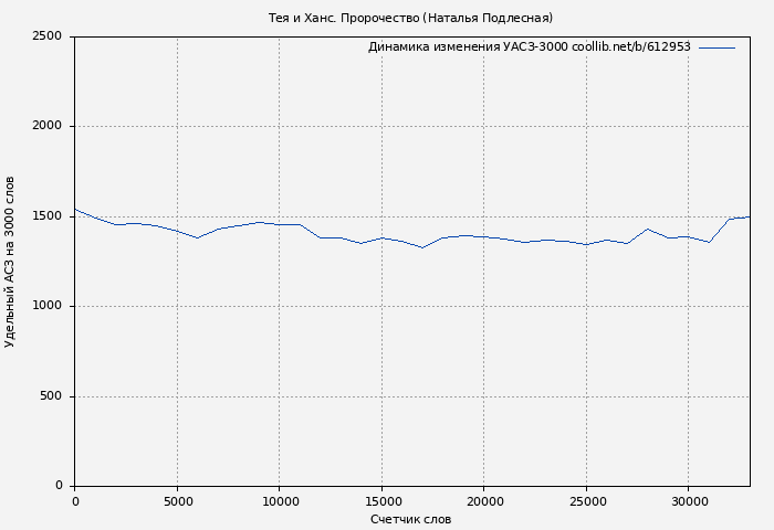 Удельный АСЗ-3000 книги № 612953: Тея и Ханс. Пророчество (Наталья Подлесная)