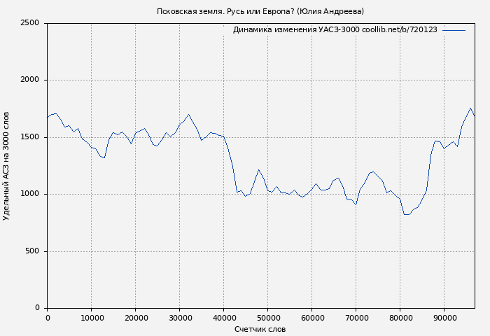 Удельный АСЗ-3000 книги № 720123: Псковская земля. Русь или Европа? (Юлия Андреева)