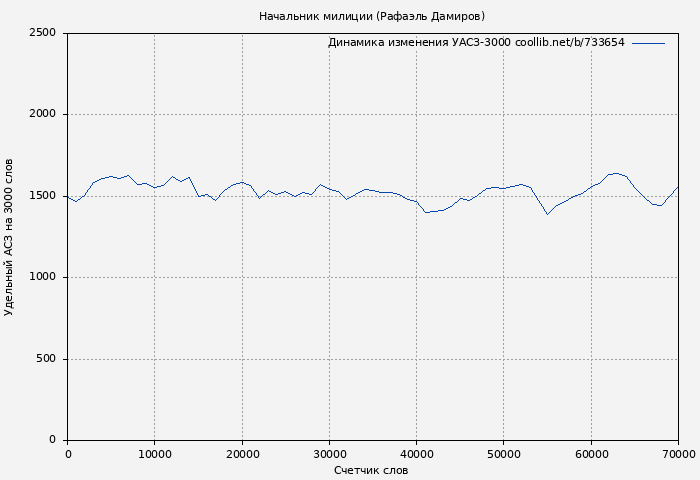 Удельный АСЗ-3000 книги № 733654: Начальник милиции (Рафаэль Дамиров)