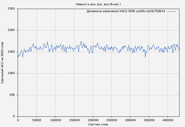 Удельный АСЗ-3000 книги № 769543: Невилл и все, все, все (б-кап )
