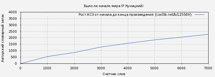 Рост АСЗ книги № 125589: Было ли начало мира (Р Куницкий)