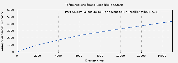 Рост АСЗ книги № 231598: Тайна лесного браконьера (Йенс Хольм)