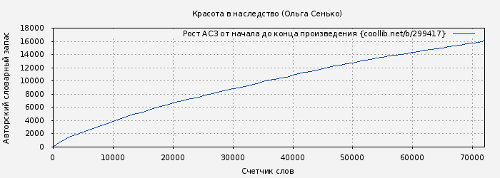 Рост АСЗ книги № 299417: Красота в наследство (Ольга Сенько)