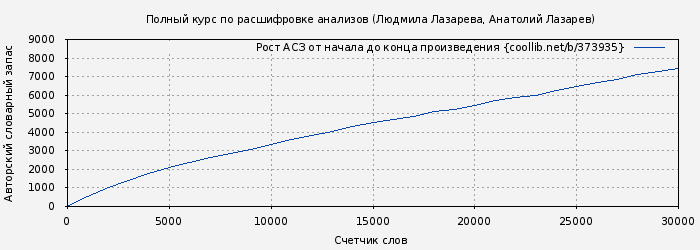 Рост АСЗ книги № 373935: Полный курс по расшифровке анализов (Людмила Лазарева)