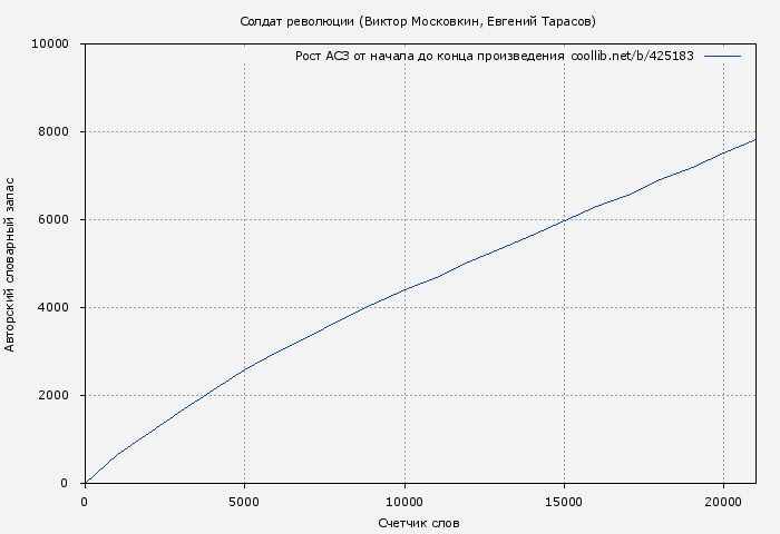 Рост АСЗ книги № 425183: Солдат революции (Виктор Московкин)